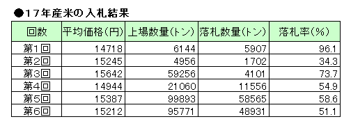 １７年産米の入札結果