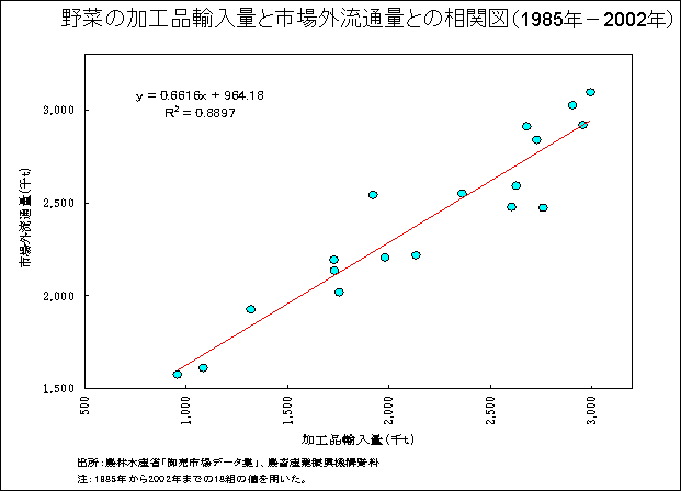 ؂̉HiAʂƎsOʗʂƂ̑֐}i1985-2002j