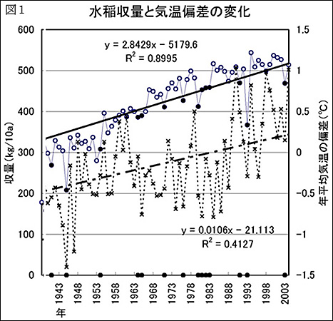 水稲収量と気温偏差の変化