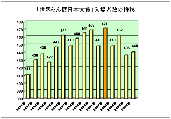 「世界らん展日本大賞」入場者数の推移