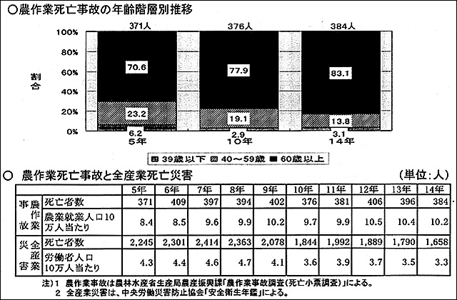 （上）農作業死亡事故の年齢階層別推移　（下）農作業死亡事故と全産業死亡災害