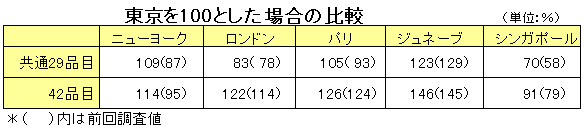 東京を100とした場合の比較