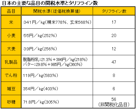 日本の主要な品目の関税水準とタリフライン数