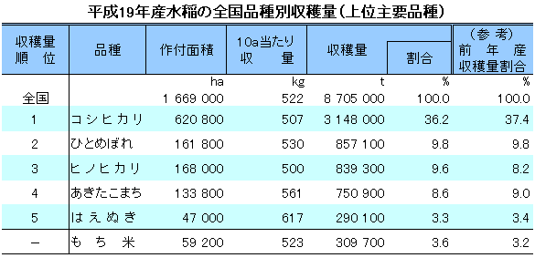 水稲の全国品種別収穫量・表