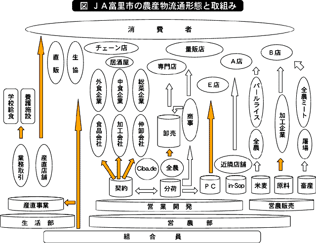 JA富里市の農産物流通形態と取組み