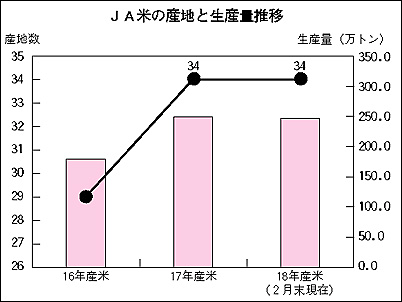 JA米の産地と生産量推移