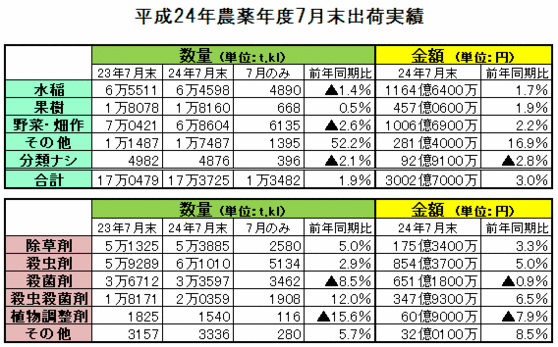 平成24年農薬年度７月末農薬出荷実績