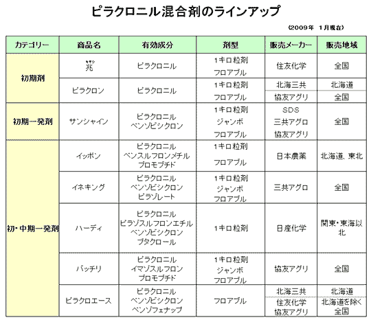 ピラクロニル混合剤のラインアップ