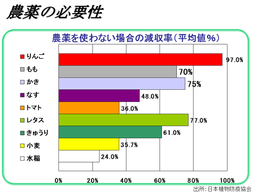 農薬の必要性