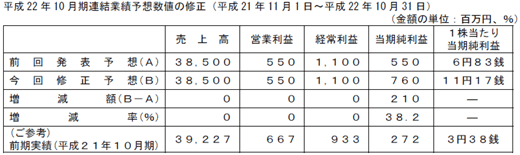 平成22年10月期第３四半期業績