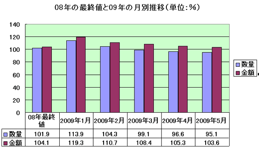 08年の最終値と09年の月別推移