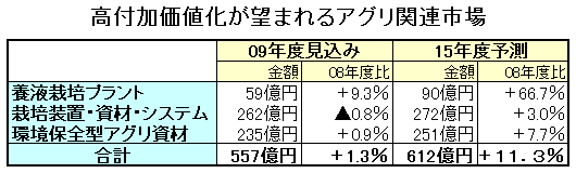 高付加価値化を実現するアグリビジネス市場