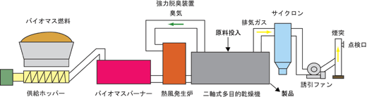 実証プラント　工程フロー図