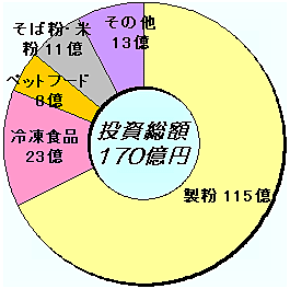 投資総額の内訳