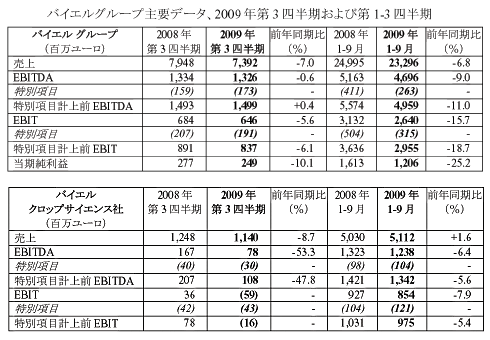 バイエル第３四半期