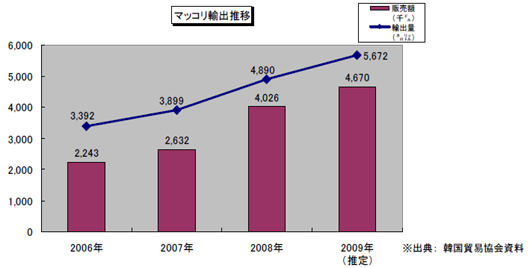 マッコリ輸出推移
