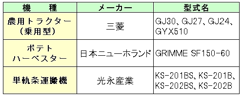 11月の農機安全鑑定結果