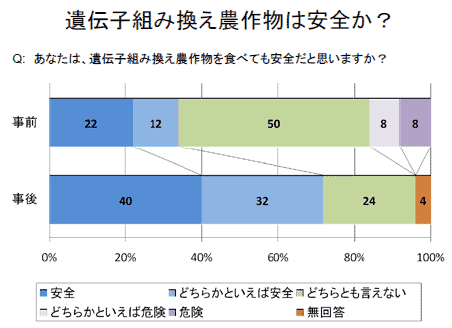 遺伝子組み替え農作物は安全か？