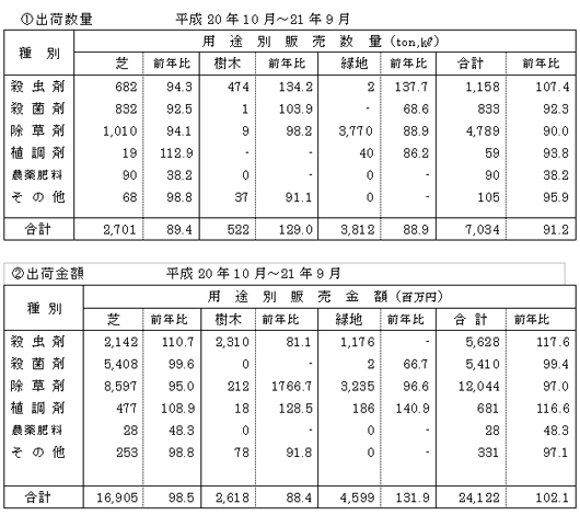 21農薬年度ゴルフ場・緑地向け出荷実績