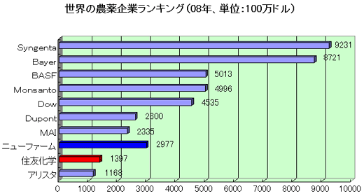 世界の農薬企業ランキング