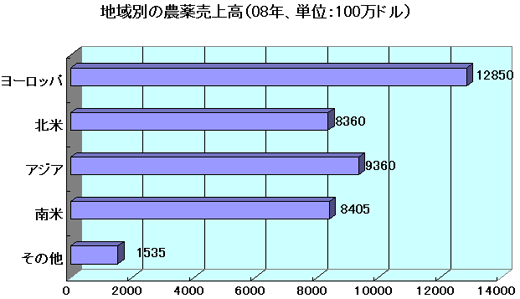 地域別の農薬売上高