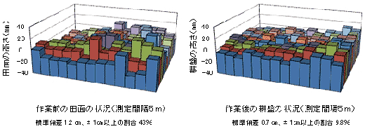 作業前の田面と作業後の耕盤面の違い