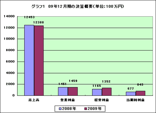 2009年12月期の決算概要