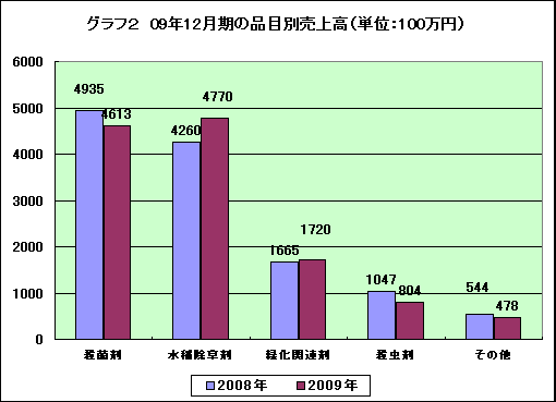 2009年12月期の品目別売上高