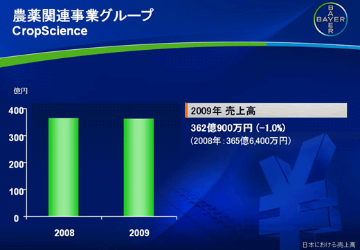 農薬関連事業グループ売上高