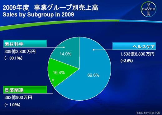 09年度の事業グループ別の売上高