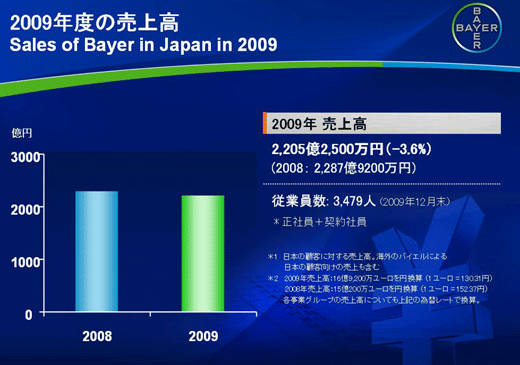 09年度の売上高