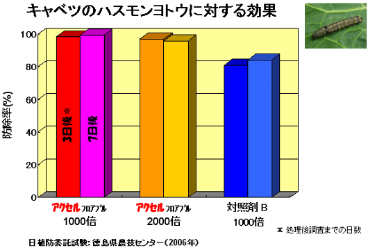 ハスモンヨトウへの効果