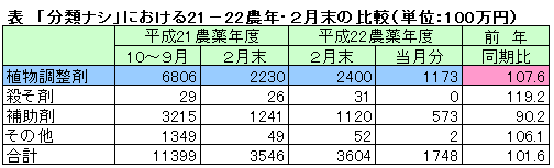 分類ナシ分野における21-22農年・２月末の比較