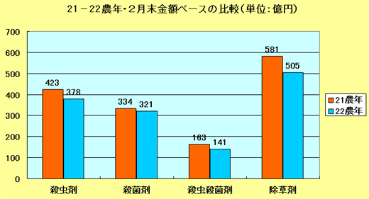 21-22農年・２月末金額ベースの比較