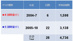 農薬ゼミの開催履歴