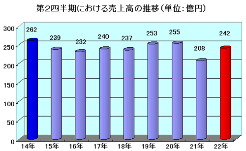 第２四半期における売上高の推移