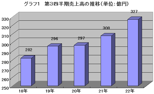 第３四半期売上高の推移