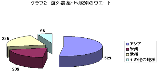 海外農薬・地域別のウエート