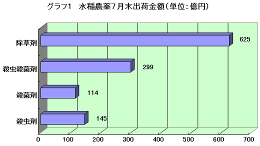 水稲農薬７月末出荷金額