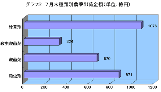 ７月末種類別農薬出荷金額