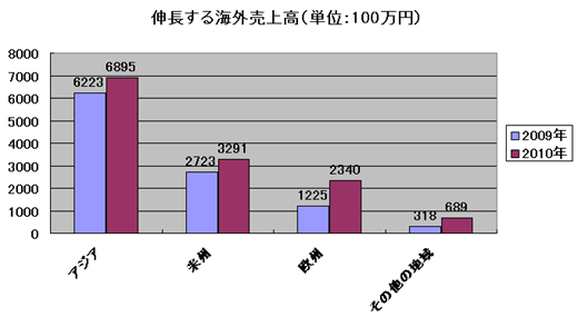 伸長する海外売上高