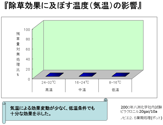 除草効果に及ぼす温度（気温）の影響