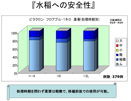 水稲への安全性