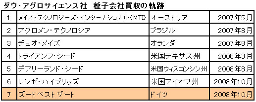 種子会社買収の軌跡