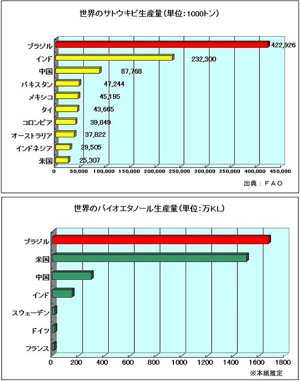 サトウキビ植付けで新技術 １ha当たり約15 費用削減 アグリビジネス Jacom 農業協同組合新聞