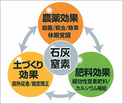 国産石灰窒素は安心して使えます