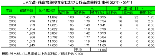 ＪＡ全農・残留農薬検査室における残留農薬検出事例（02年?09年）