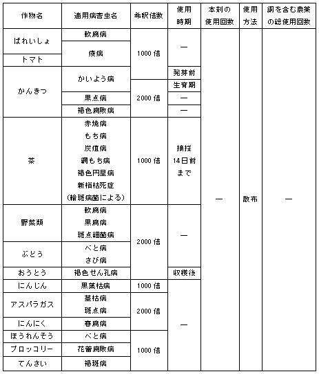 銅水和剤コサイド改良新製剤を市場投入