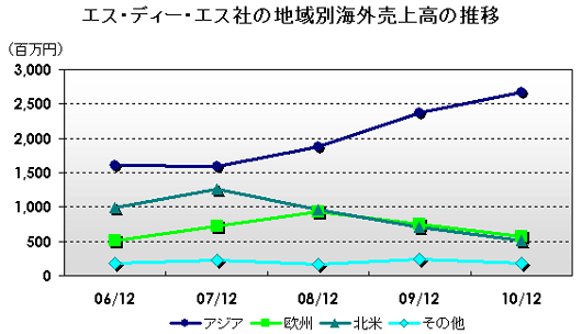 エス・ディー・エス社の地域別海外売上高の推移