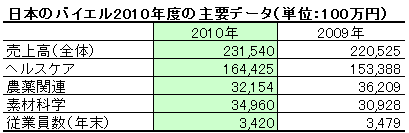 2010年度の主要データ